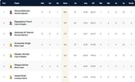 Cyprus T10 League 2021 highest run-scorers